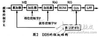 基于DDS芯片的全数控函数信号发生器的设计与实现 