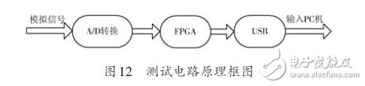 基于FPGA 的FIR数字滤波器设计方案