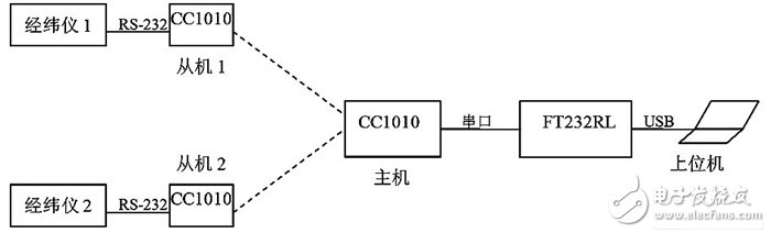 CC1010