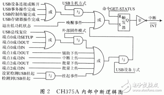 CH375A内部中断逻辑图