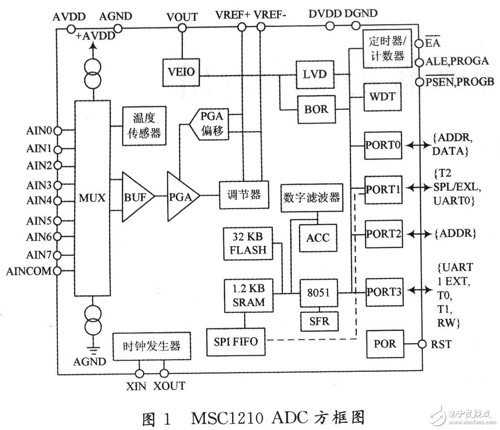 MSCl210在微位移传感器系统的应用 