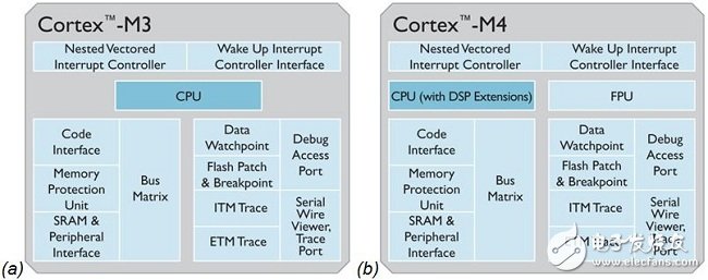图1：Cortex-M3与M4处理器内核的比较。