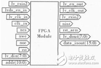 图2 FPGA模块框图