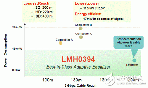 均衡器 LMH0394 竞争性分析