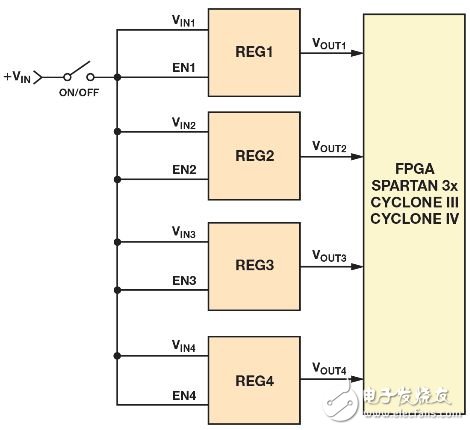 图1. 处理器和FPGA 的典型供电方法