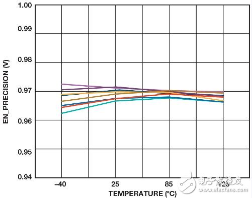 图3. 温度范围内的精密使能导通阈值（10 个采样）