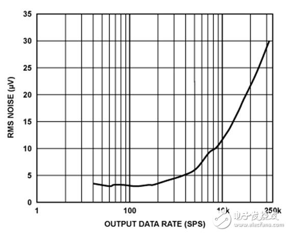均方根输出噪声与输出数据速率的关系