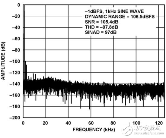 AD8475至AD7176-2的FFT性能（1 kHz、-1 dBFS输入音、16384点FFT）
