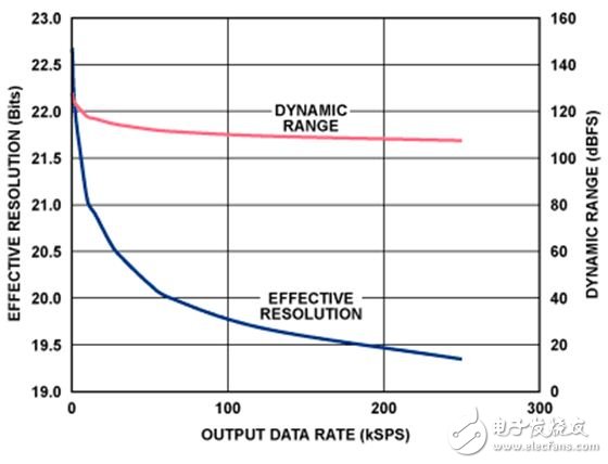 有效分辨率（均方根位数）与输出数据速率的关系