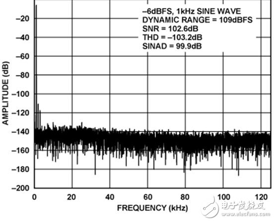 AD8475至AD7176-2的FFT性能（1 kHz、-6 dBFS输入音、16384点FFT）