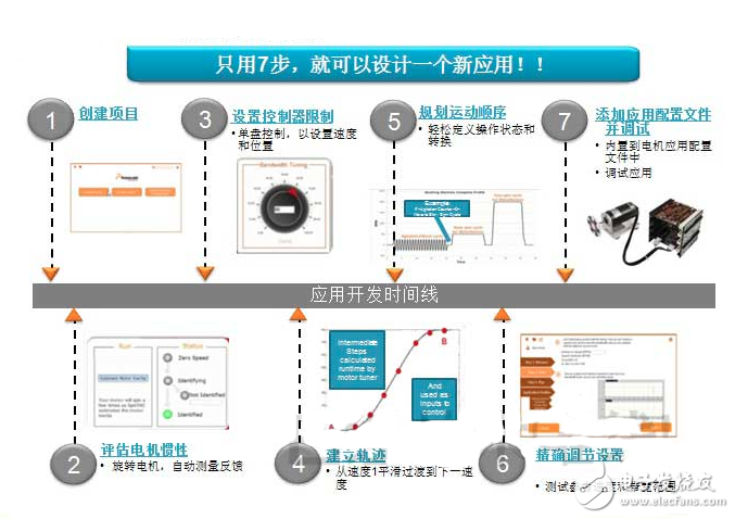 图 采用Kinetis 电机套件开发相关应用方案的7个步骤