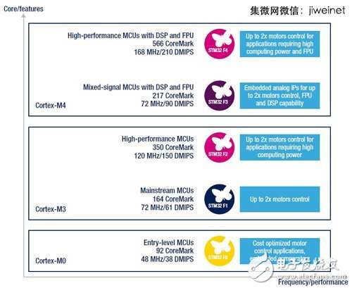Cortex-M0到Cortex-M4 MCU产品蓝图　