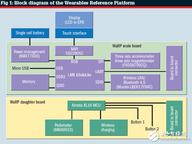 飞思卡尔高灵活性开源可穿戴参考平台WaRP