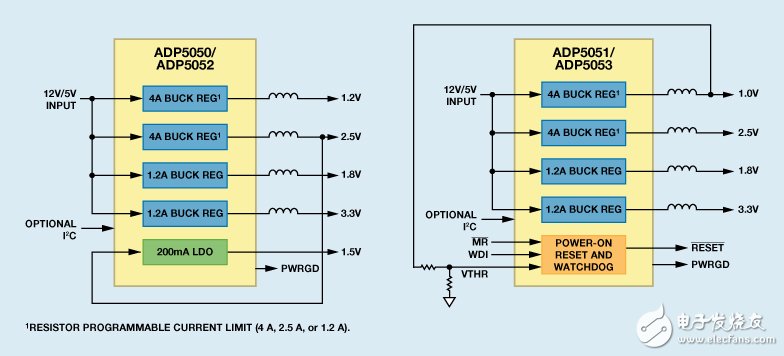 图19. ADP5050/ADP5051/ADP5052/ADP5053：四通道降压开关调节器，带LDO或POR/WDI，采用LFCSP封装