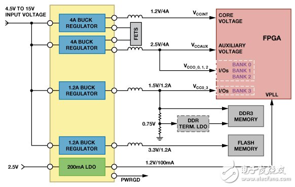 图2. 为基于FPGA的系统供电