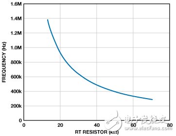 图4. 开关频率与RRT的关系