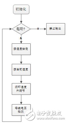 图6：主程序流程图