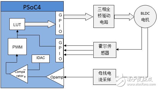 图4：基于PSoC4的无刷直流电机控制框图