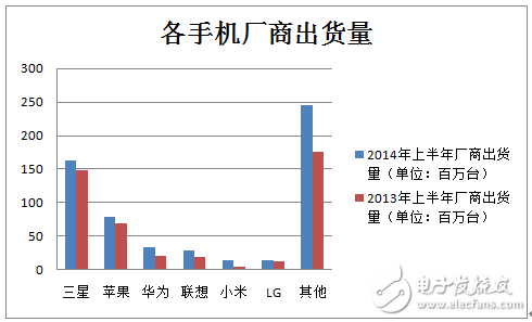 2013&2014年上半年各手机厂商的出货量