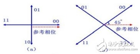 图1QPSK调制有两种产生方法：相乘电路法和相位选择法。