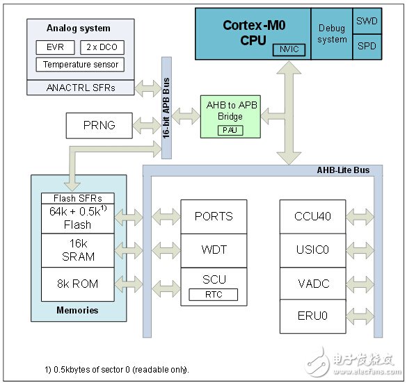 三大电机控制方案之MCU篇（1）：英飞凌 XMC1000