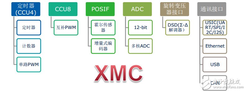 XMC1000电机应用相关外设集