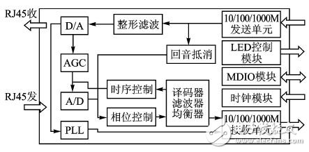 图2 88E1111内部结构图