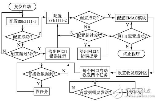 图7 数据通信流程