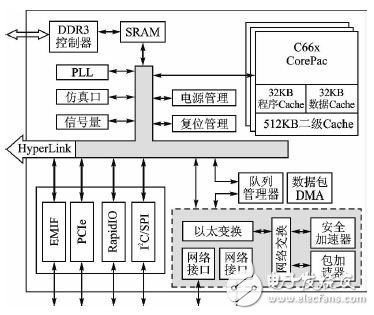 图1 TMS320C6678内部结构图