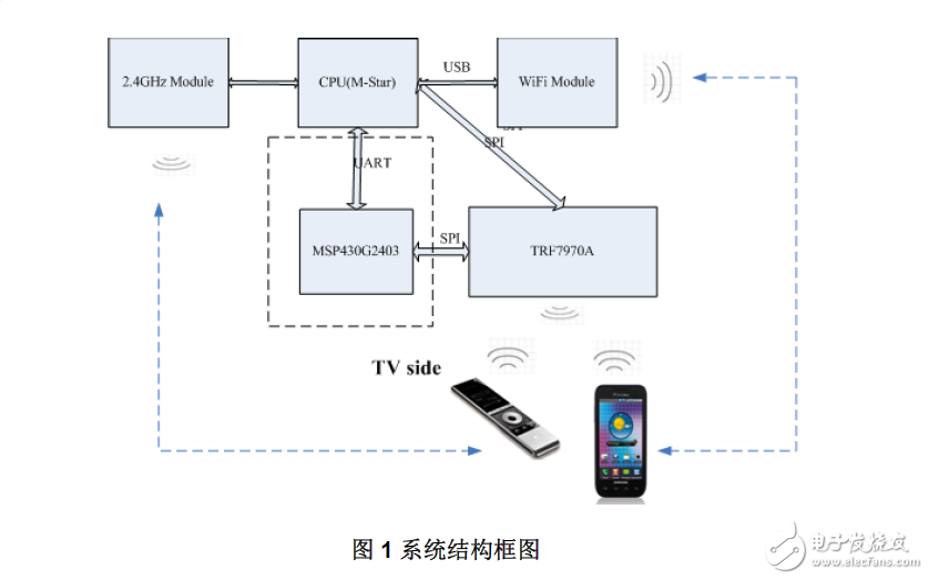 NFC在智能电视中的应用设计攻略