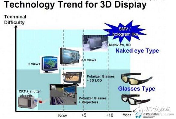 解读3D与浸润式显示技术应用及发展趋势