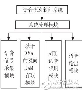 图4 系统软件设计结构图