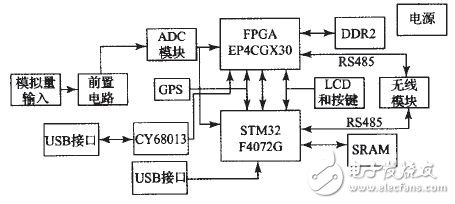 利用FPGA实现无线分布式采集系统设计