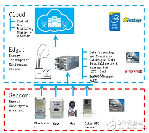 　基于英特尔Atom/Quark/IDP的网关和Xeon的云平台，为实现能源管理服务提供可能