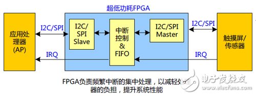 拓疆可穿戴版图 国产低功耗FPGA展雄威