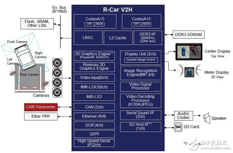 R-Car V2H系统框图