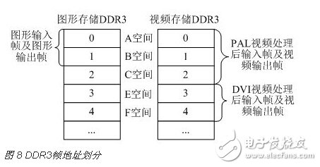 基于FPGA的DDR3多端口读写存储管理系统设计