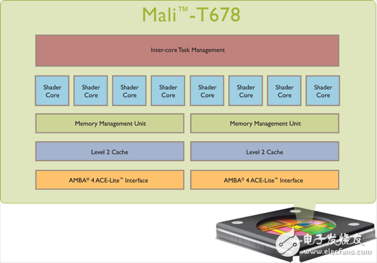 Mali-T678功能框图