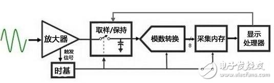　　图2 示波器原理