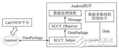 　　图6 Android端软件架构