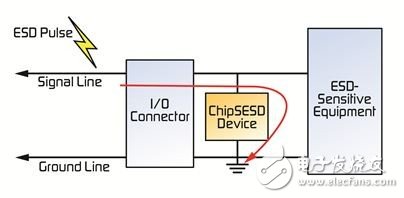 　图2. ChipSESD器件帮助保护敏感电路避免ESD损坏