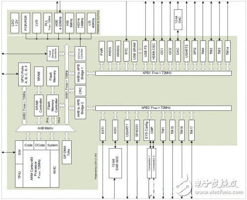 ARM系列微控制器：GD32 Colibri-F150R8开发板评测
