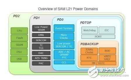 SAM L21微控制器：ARM架构，5种不同模式