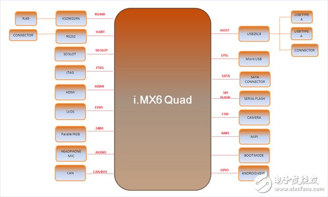 IMX 6Quad处理器：40nm工艺，Cortex-A9架构