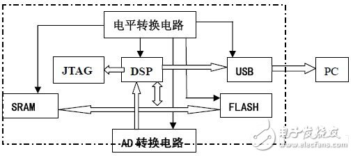 DSP信号采集电平转换电路设计图