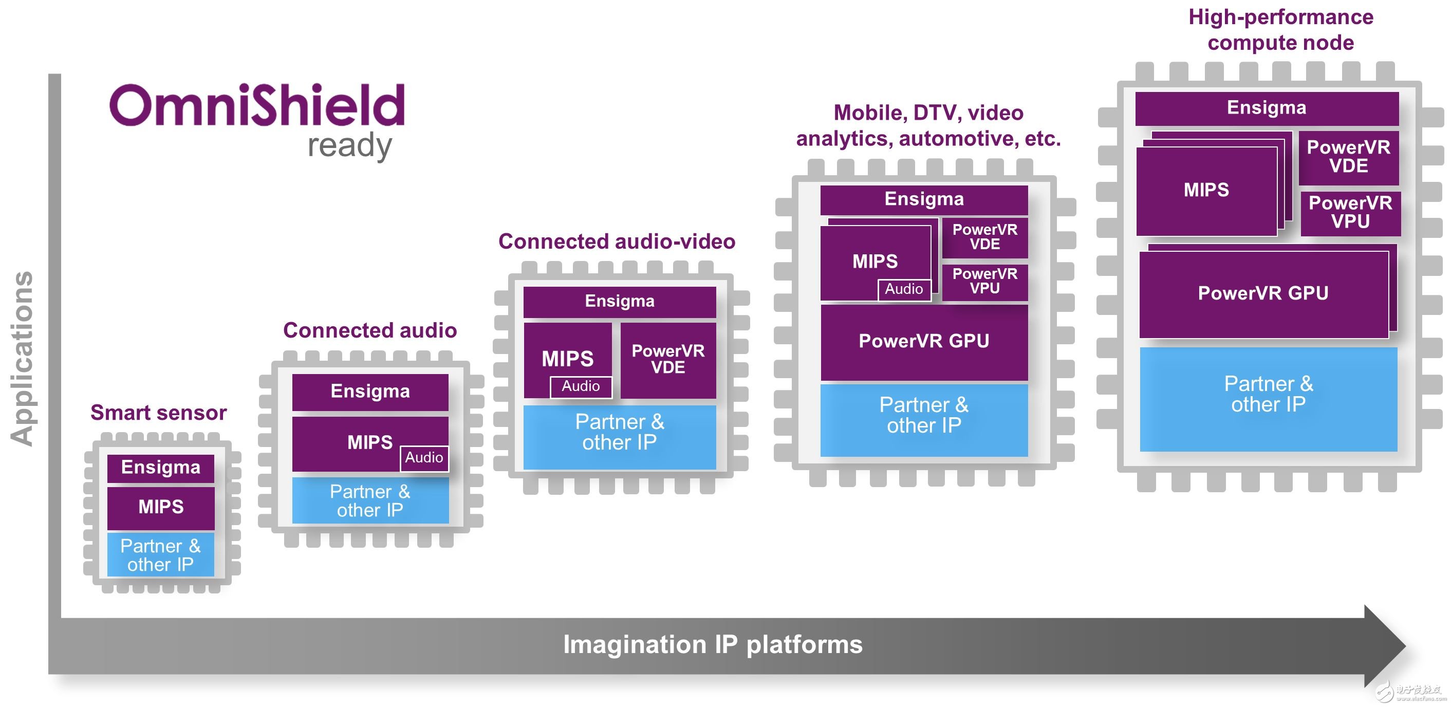 Imagination与台积电合作开发高级IoT IP平台