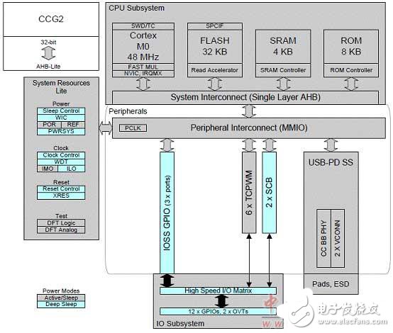 揭秘Cypress USB Type-C电路设计与解决方案