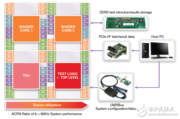 工程师分享：基于FPGA的GPU原型优化设计