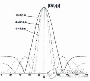 图3：麦克风间距与波形的关系