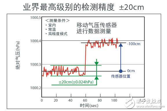 ROHM业界最高级别高度检测精度(±20cm)超小型气压传感器